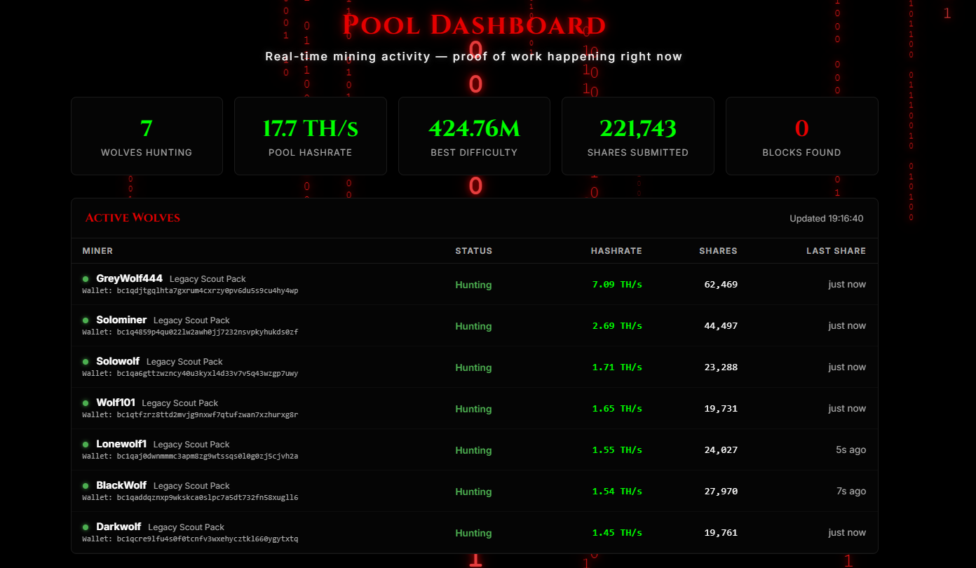 Wolf Pack Miners dashboard showing active wolves and live hashrate